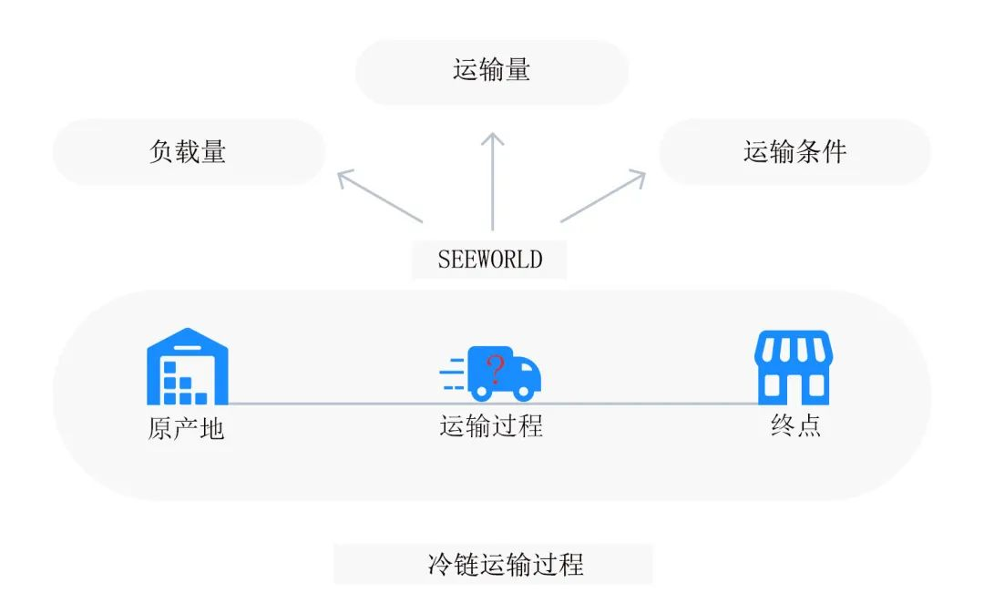 冷鏈物流解決方案 | 精準控溫，讓冷鏈貨物更“鮮活”！