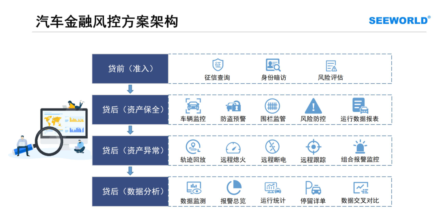 汽車金融車貸，租賃抵押首選！斯沃德北斗GPS專業(yè)風(fēng)控解決方案