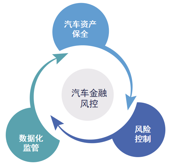 想做好汽車金融風(fēng)控，這三個(gè)要素必不可少！