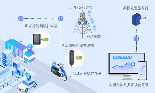 當(dāng)“4G+北斗”遇上汽車金融，管理開啟全知視角